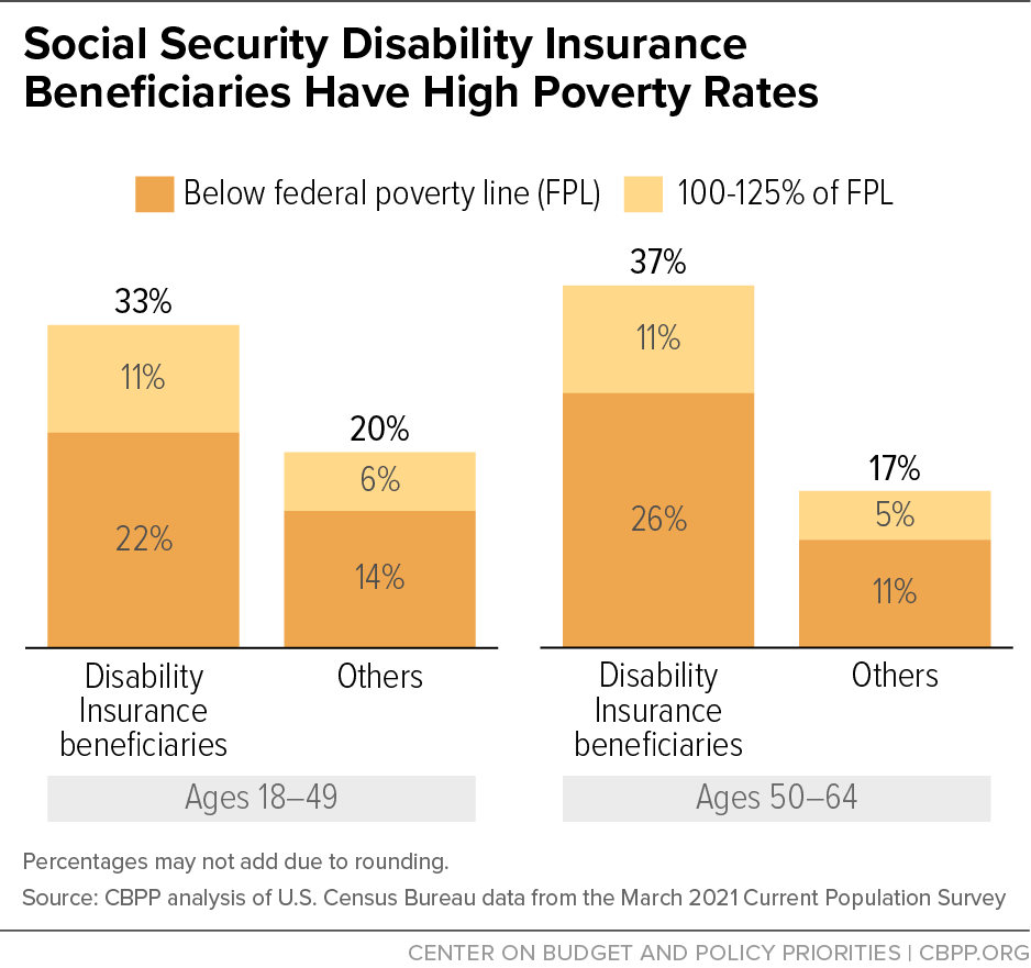 Social Security Disability Insurance Beneficiaries Have High Poverty Rates