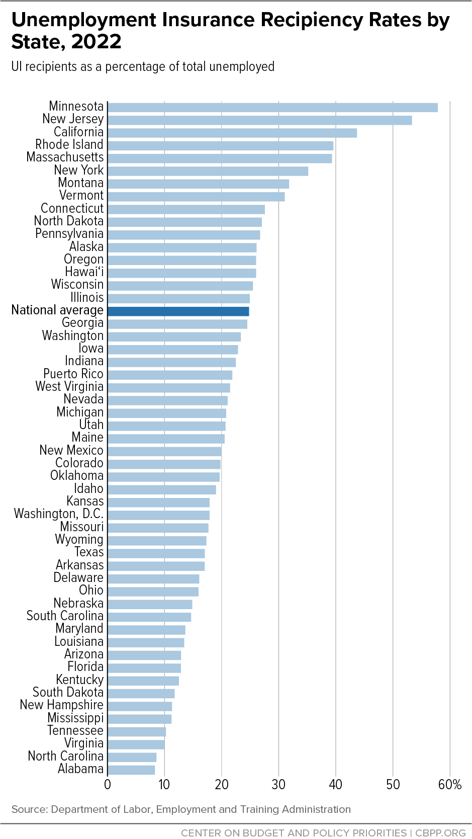 Unemployment Insurance Recipiency Rates by State, 2022