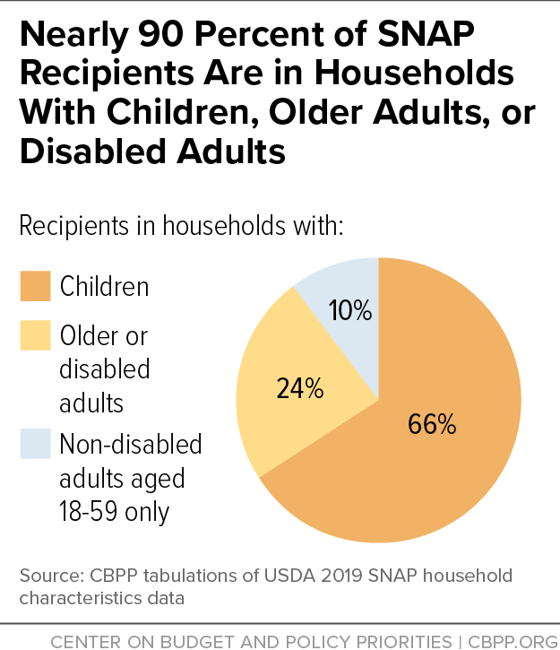 Nearly 90 Percent of SNAP Recipients Are in Households With Children, Older Adults, or Disabled Adults
