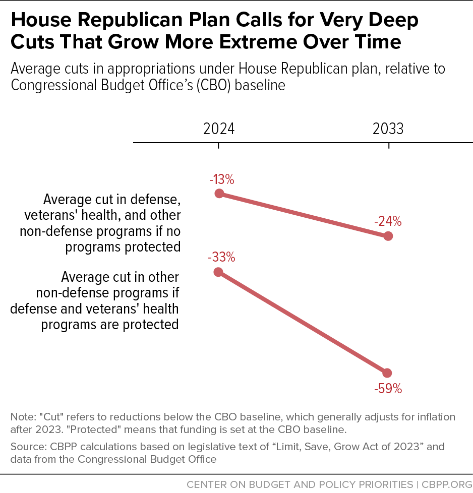 House Republican Plan Calls for Very Deep Cuts That Grow More Extreme Over Time