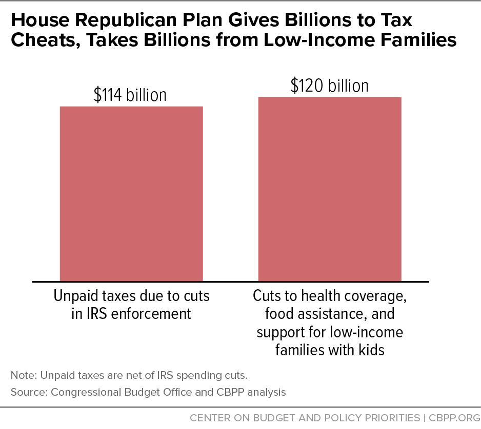 House Republican Plan Gives Billions to Tax Cheats, Takes Billions from Low-Income Families