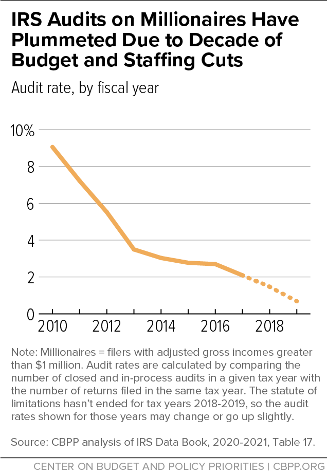 IRS Audits on Millionaires Have Due to Decade of Plummeted Budget and Staffing Cuts