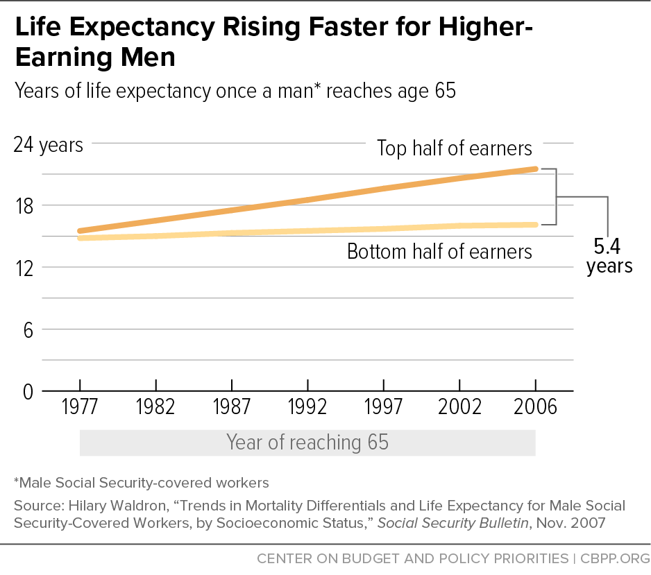 Life Expectancy Rising Faster for Higher- Earning Men