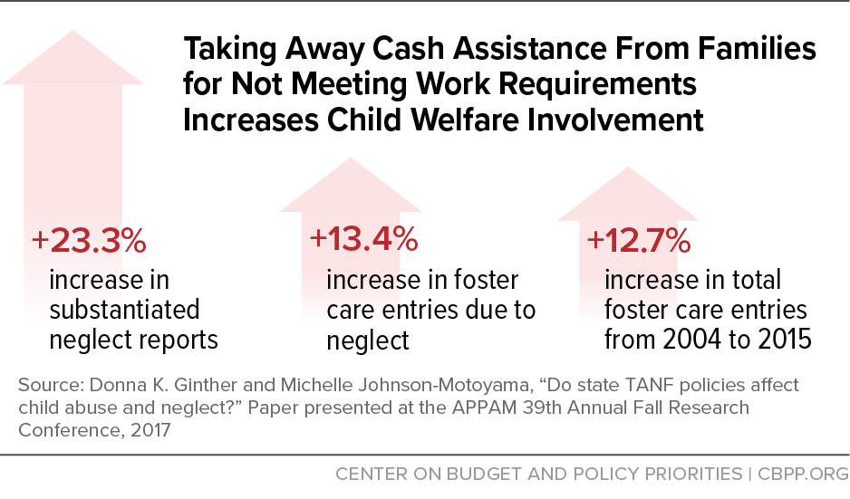 Taking Away Cash Assistance From Families for Not Meeting Work Requirements Increases Child Welfare Involvement