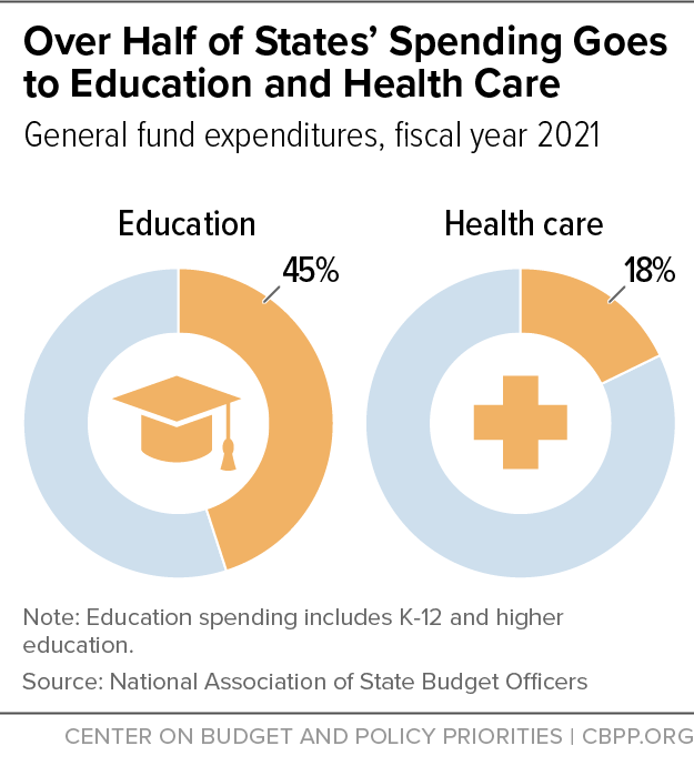Over Half of States' Spending Goes to Education and Health Care
