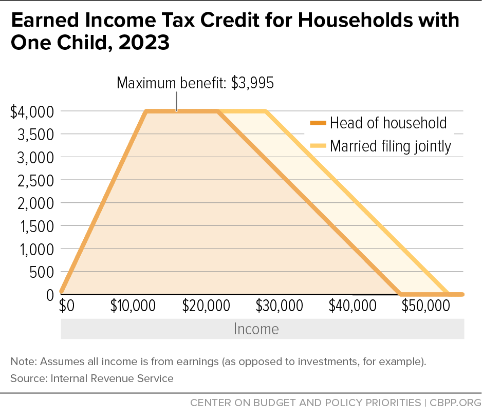 Earned Tax Credit for Households with One Child, 2023 Center