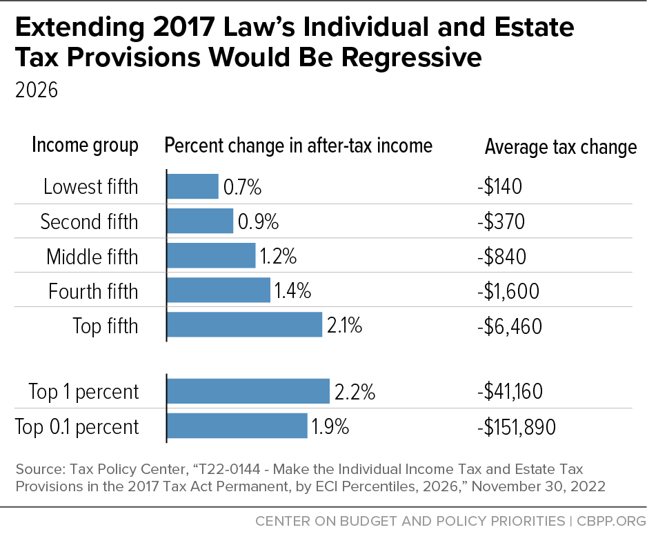 Extending 2017 Law's Individual and Estate Tax Provisions Would Be Regressive