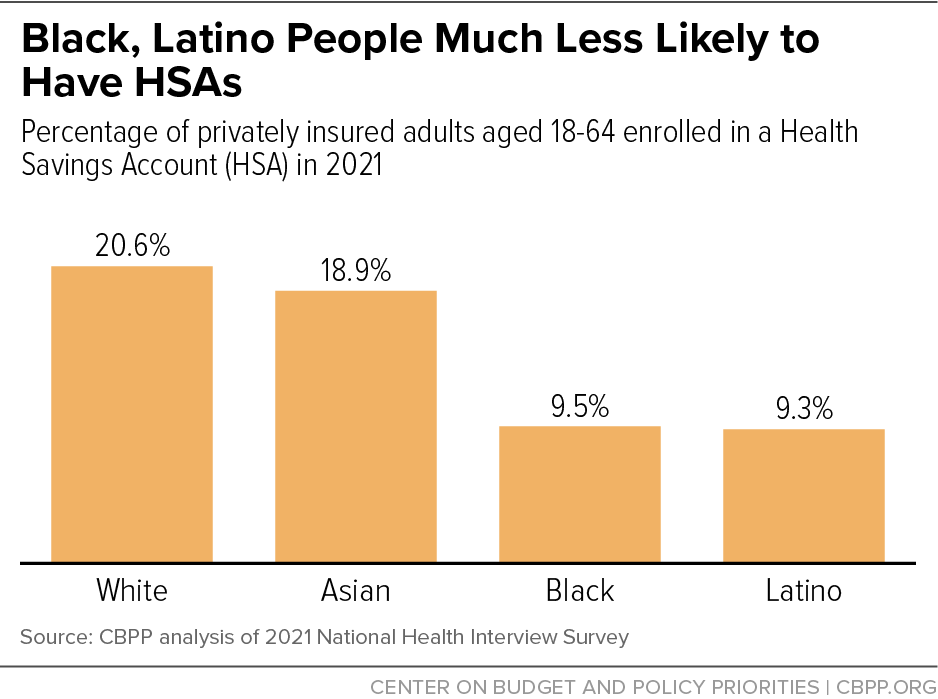 Black, Latino People Much Less Likely to Have HSAs