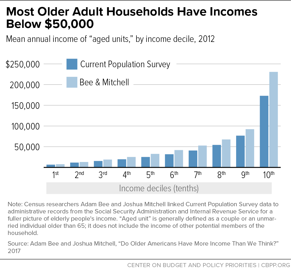 Most Older Adult Households Have Incomes Below $50,000