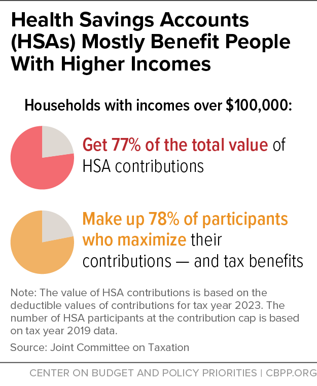 Health Savings Accounts (HSAs) Mostly Benefit People With Higher Incomes
