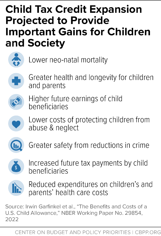 Child Tax Credit Expansion Projected to Provide Important Gains for Children and Society