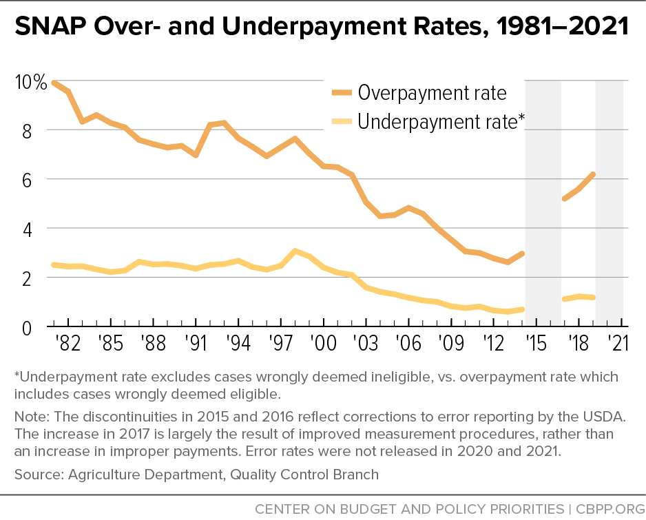 SNAP Over- and Underpayment Rates, 1981-2021