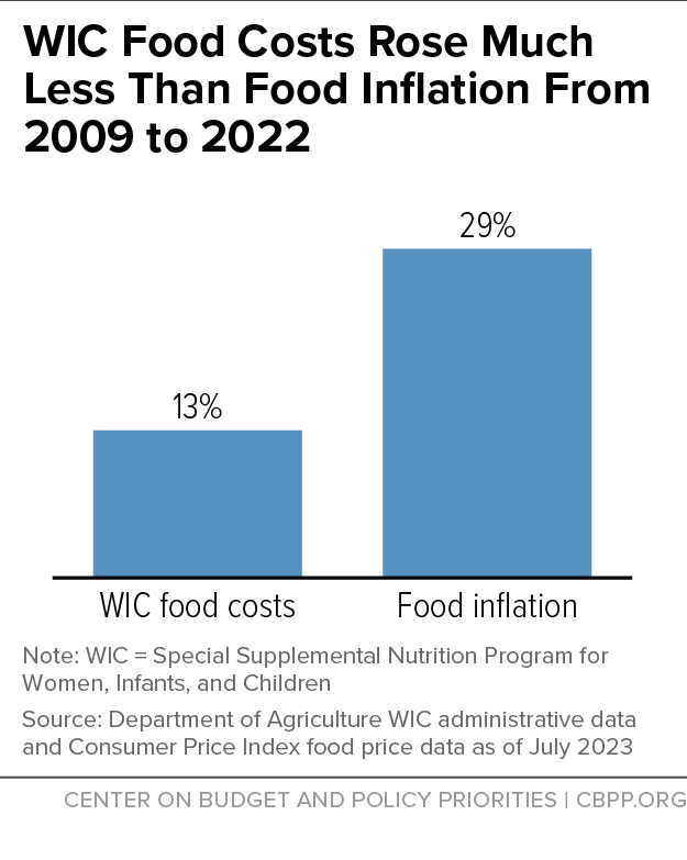 WIC Food Costs Rose Much Less Than Food Inflation From 2009 to 2022