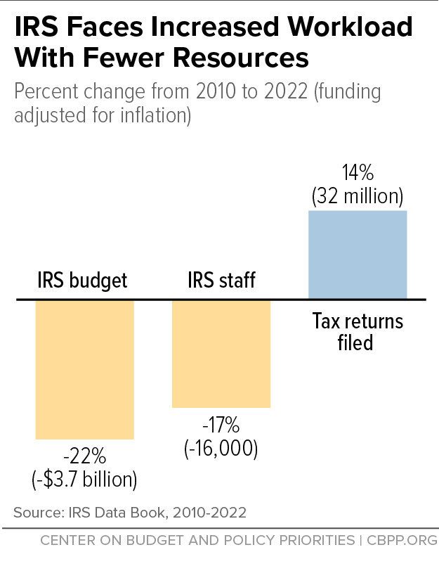 IRS Faces Increased Workload With Fewer Resources
