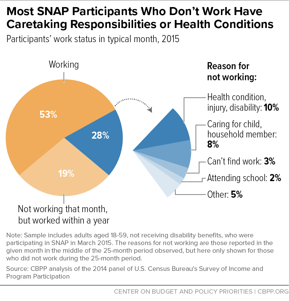 Most SNAP Participants Who Don't Work Have Caretaking Responsibilities or Health Conditions