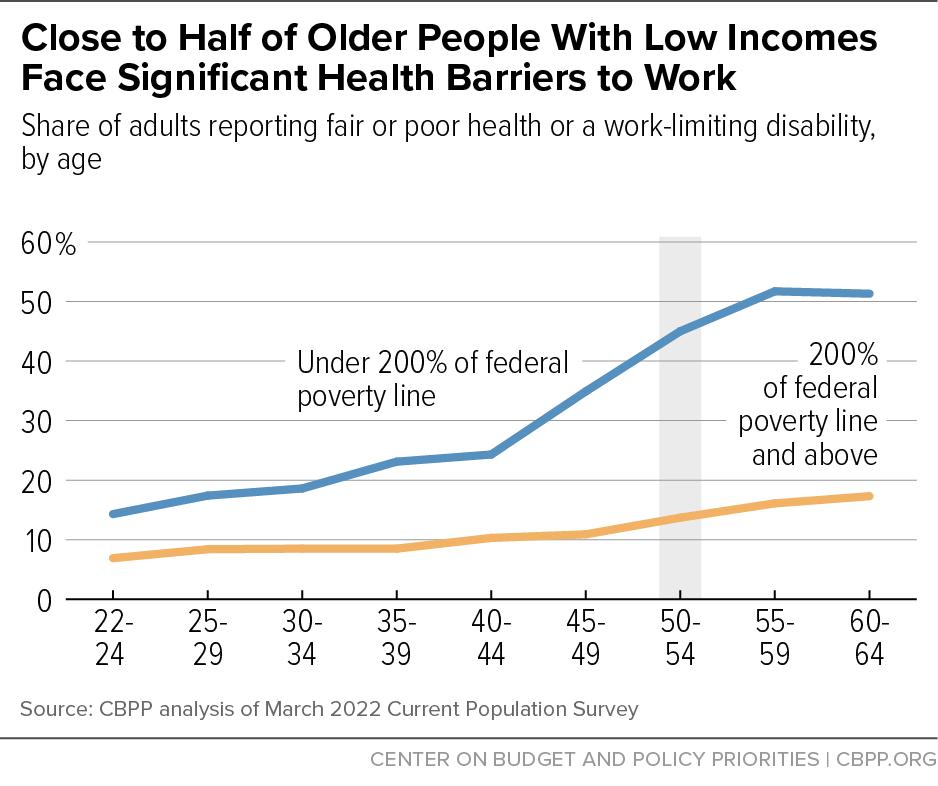 Close to Half of Older People With Low Incomes Face Significant Health Barriers to Work