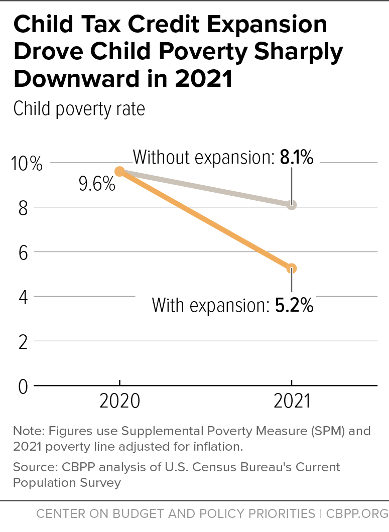 Child Tax Credit Expansion Drove Child Poverty Sharply Downward in 2021