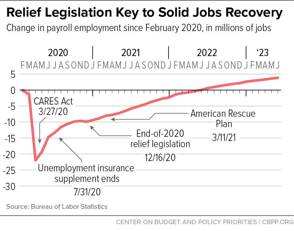 Relief Legislation Key to Solid Jobs Recovery