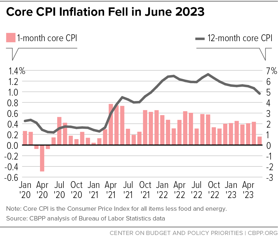 Core CPI Inflation Fell in June 2023