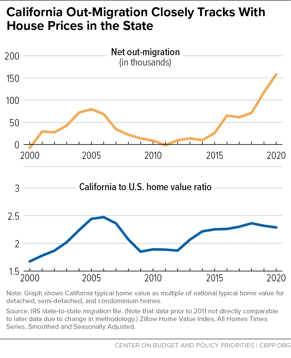 California Out-Migration Closely Tracks With House Prices in the State