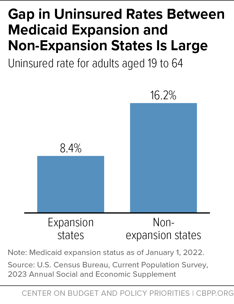 Gap in Uninsured Rates Between Medicaid Expansion and Non-Expansion States Is Large