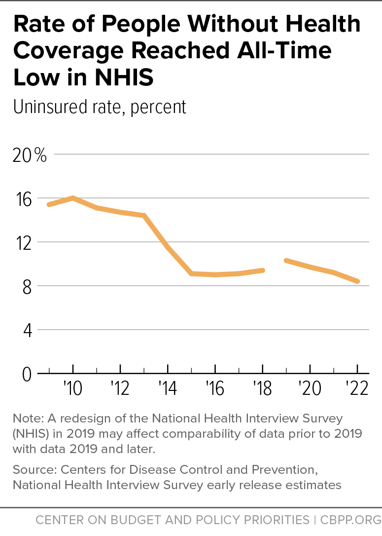 Rate of People Without Health Coverage Reached All-Time Low in NHIS