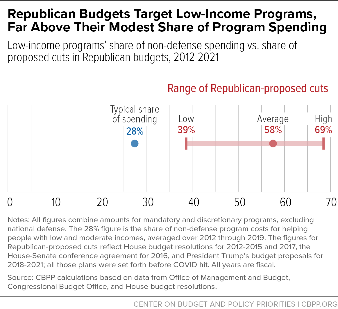 Republican Budgets Target Low-Income Programs, Far Above Their Modest Share of Program Spending