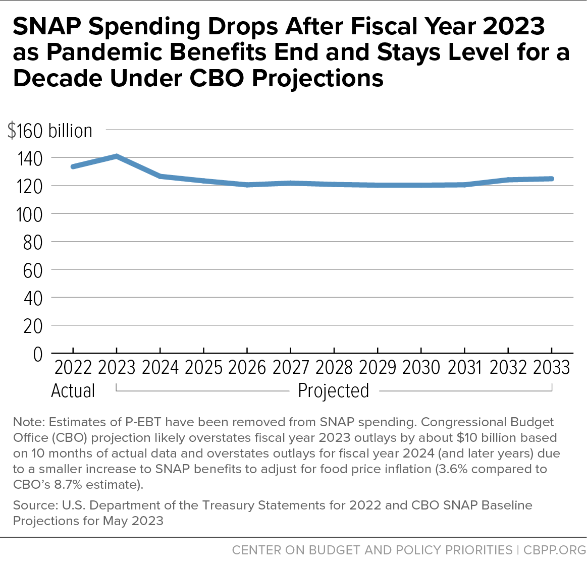 SNAP Spending Drops After Fiscal Year 2023 as Pandemic Benefits End and Stays Level for a Decade Under CBO Projections