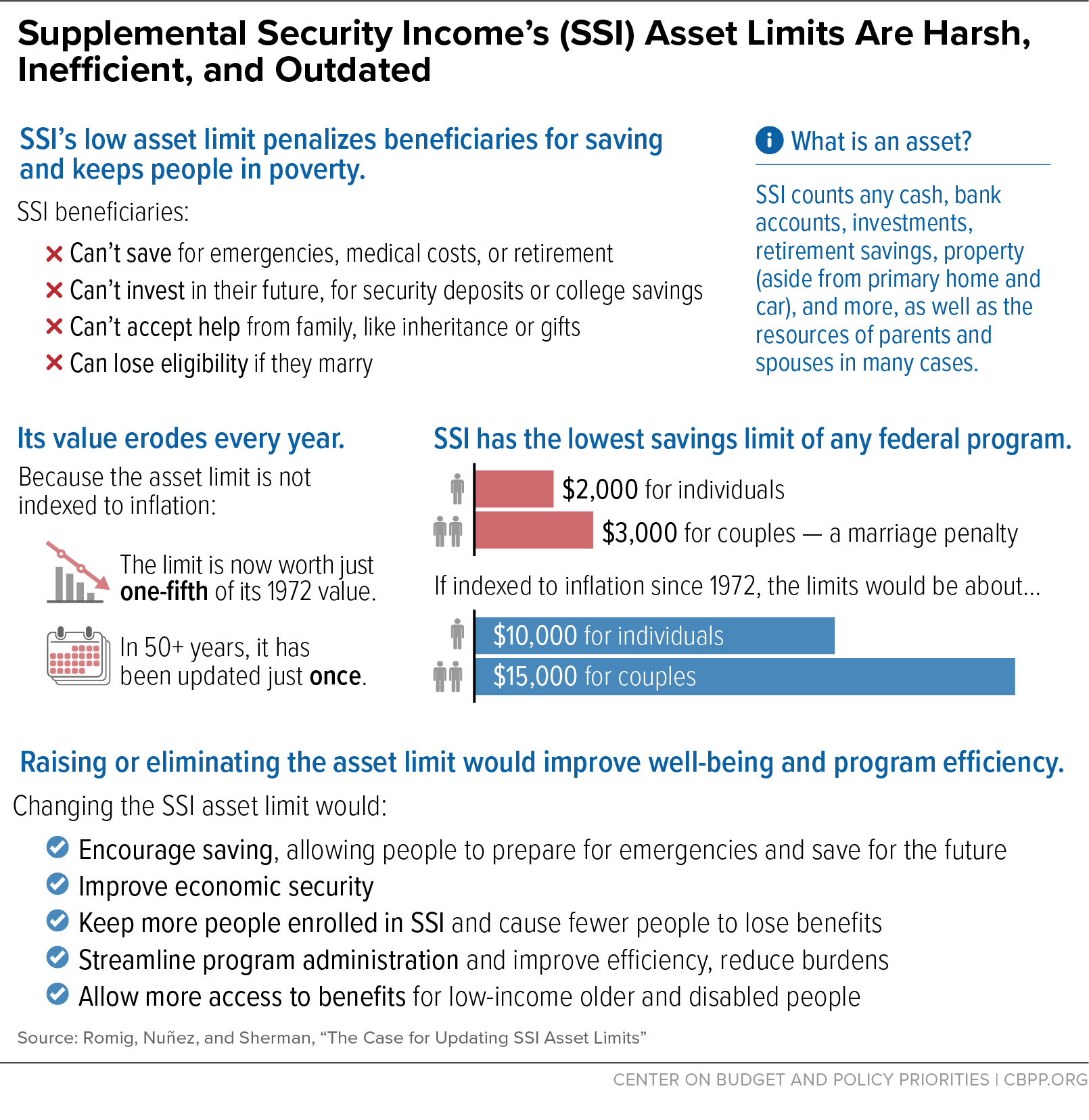 Supplemental Security Income's (SSI) Asset Limits Are Harsh, Inefficient, and Outdated
