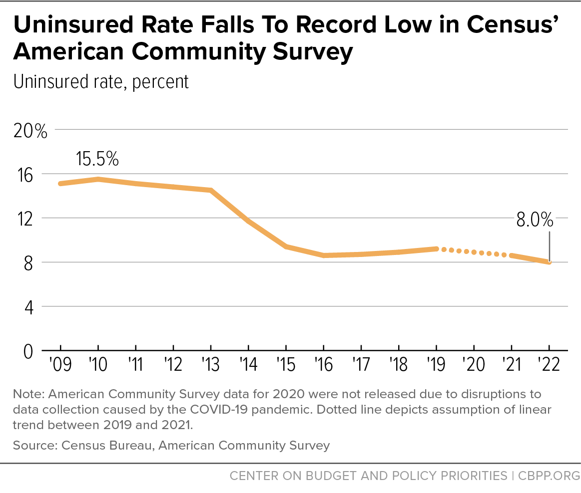 Uninsured Rate Falls To Record Low in Census' American Community Survey
