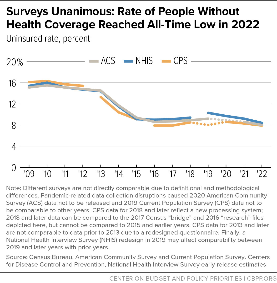 Surveys Unanimous: Rate of People Without Health Coverage Reached All-Time Low in 2022