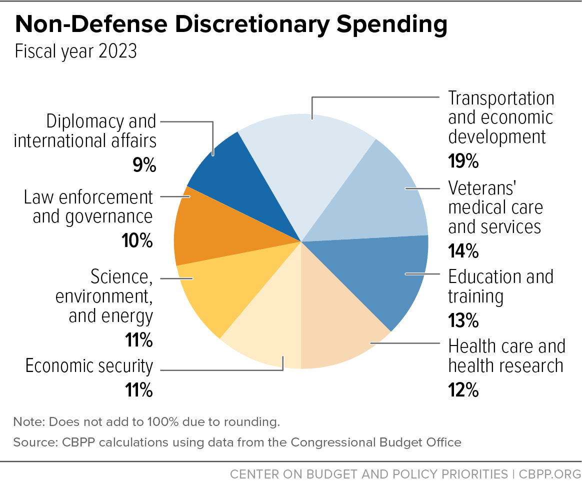 Non-Defense Discretionary Spending Fiscal year 2023
