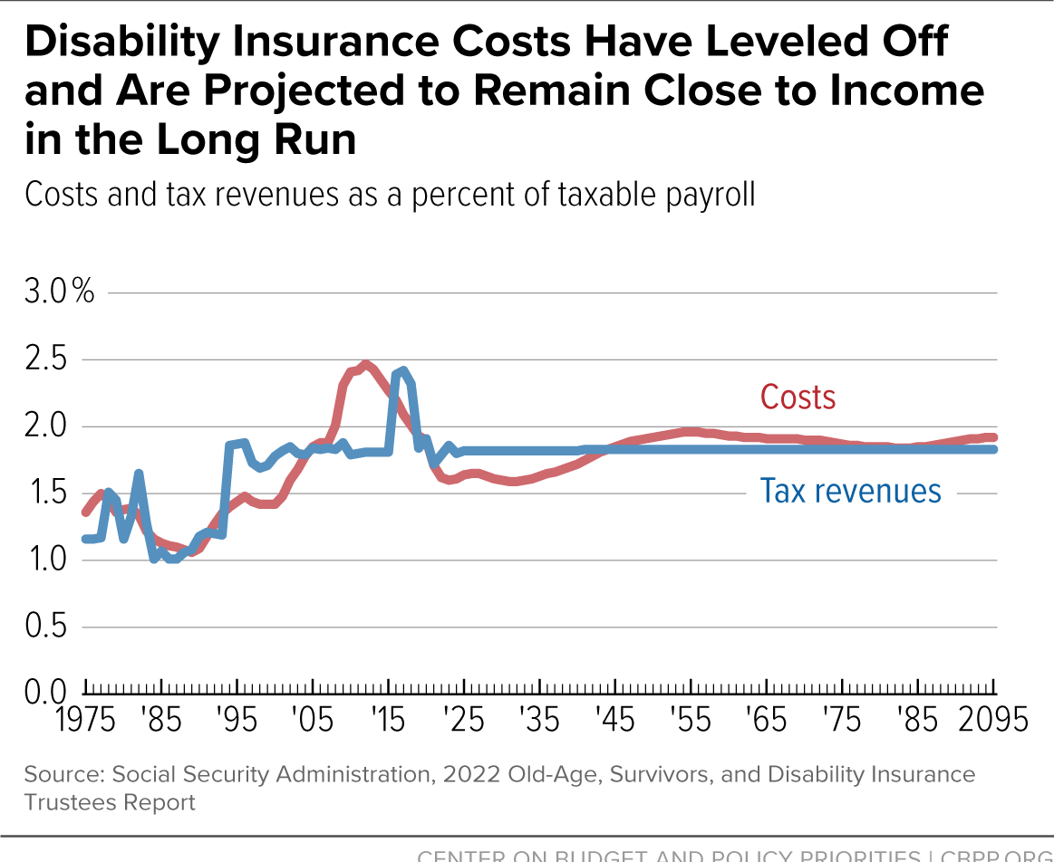 Disability Insurance Costs Have Leveled Off and Are Projected to Remain Close to Income in the Long Run