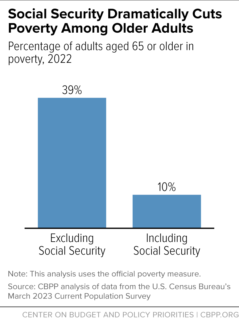 Social Security Dramatically Cuts Poverty Among Older Adults