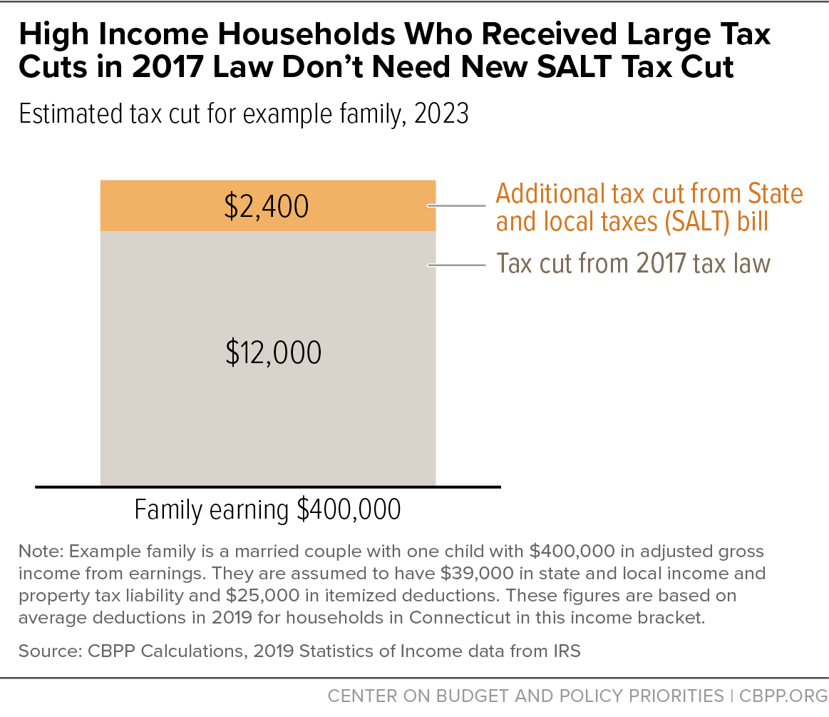 High Income Households Who Received Large Tax Cuts in 2017 Law Don't Need New SALT Tax Cut