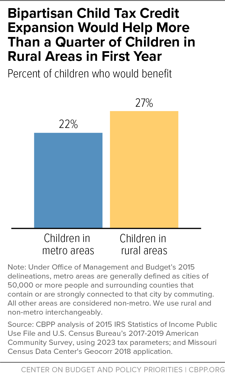 Bar graph showing the increase of children in metro areas who would be help by the Child Tax Credit