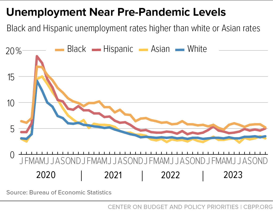 Unemployment Near Pre-Pandemic Levels