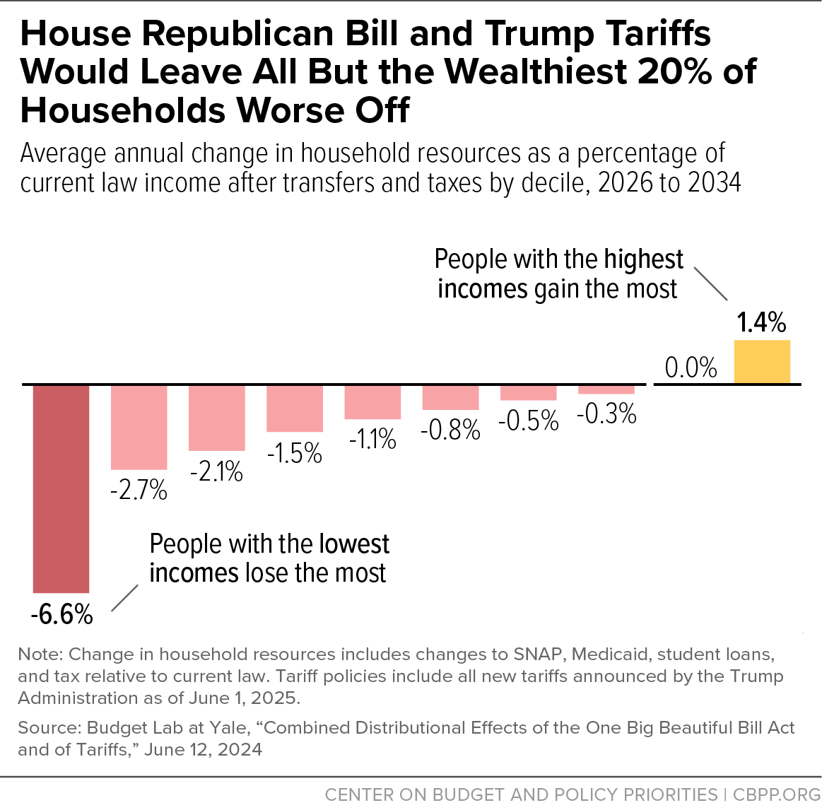 House Republican Bill and Trump Tari­s Would Leave All But the ...
