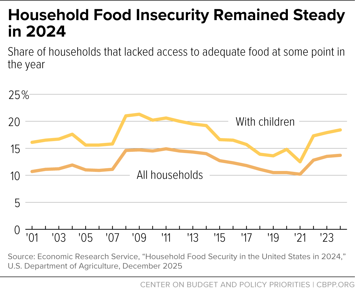 Food Insecurity Remained High in 2024, Administration Ends Data ...