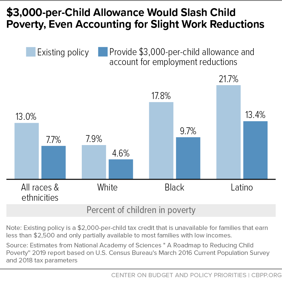 $3000-per-Child Allowance Would Slash Child Poverty, Even Accounting for Slight Work Reductions