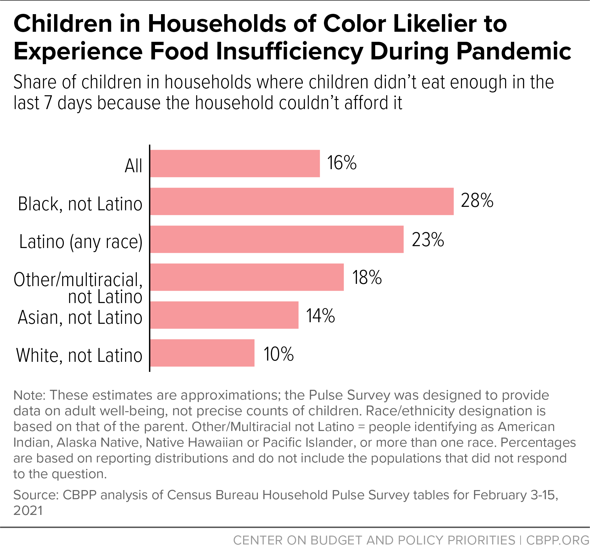 Children in Households of Color Likelier to Experience Food Insufficiency During Pandemic