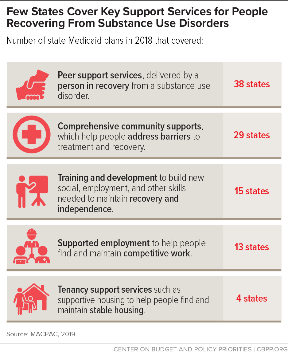 Few States Cover Key Support Services for People Recovering from Substance Use Disorders