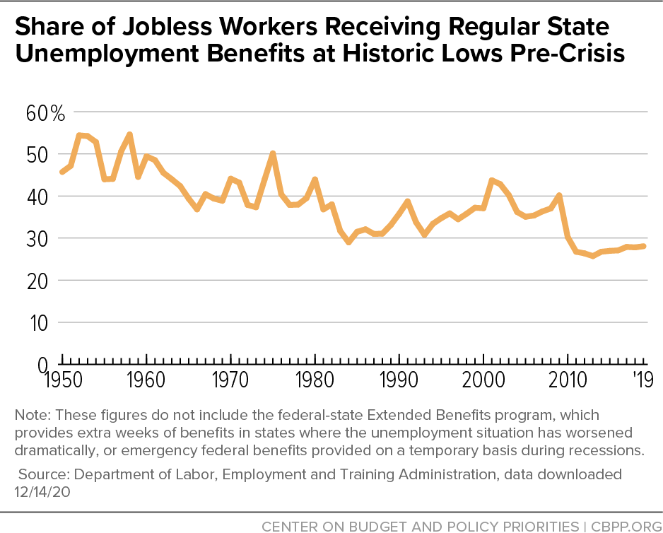 Share of Jobless Workers Receiving Regular State Unemployment Benefits at Historic Lows Pre-Crisis