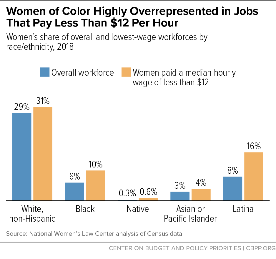 Women of Color Highly Overrepresented in Jobs That Pay Less Than $12 Per Hour