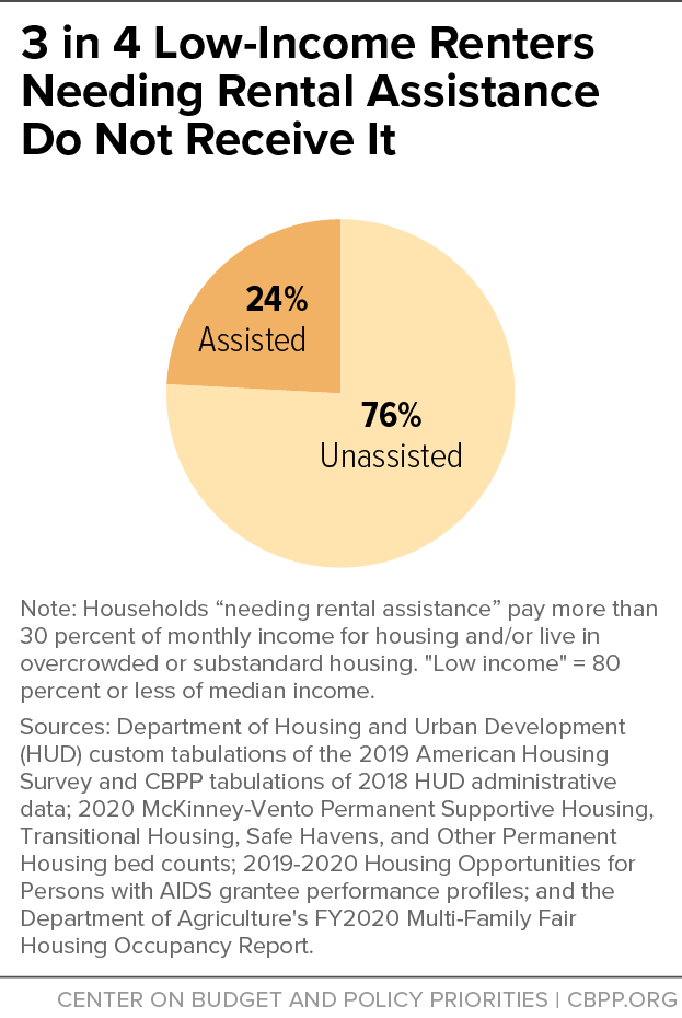 3 in 4 Low-Income Renters Needing Rental Assistance Do Not Receive It