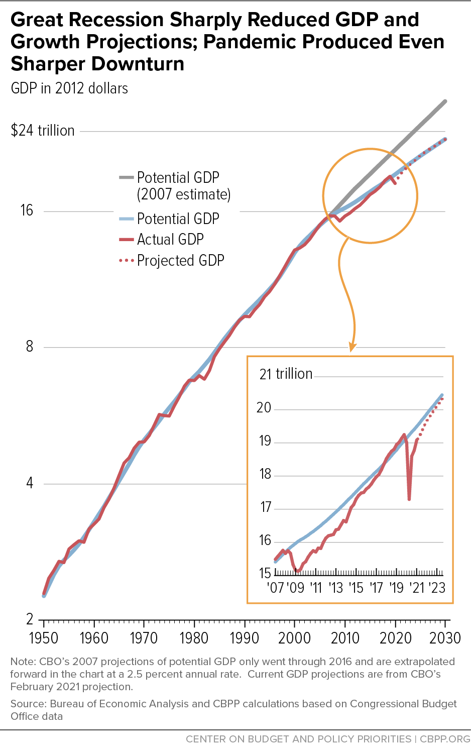 Great Recession Sharply Reduced GDP and Growth Projections; Pandemic Produced Even Sharper Downturn