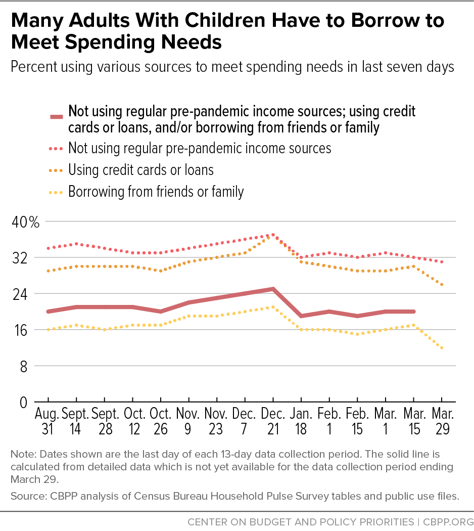 Many Adults With Children Have to Borrow to Meet Spending Needs