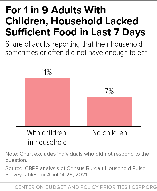 For 1 in 9 Adults With Children, Household Lacked Sufficient Food in Last 7 Days