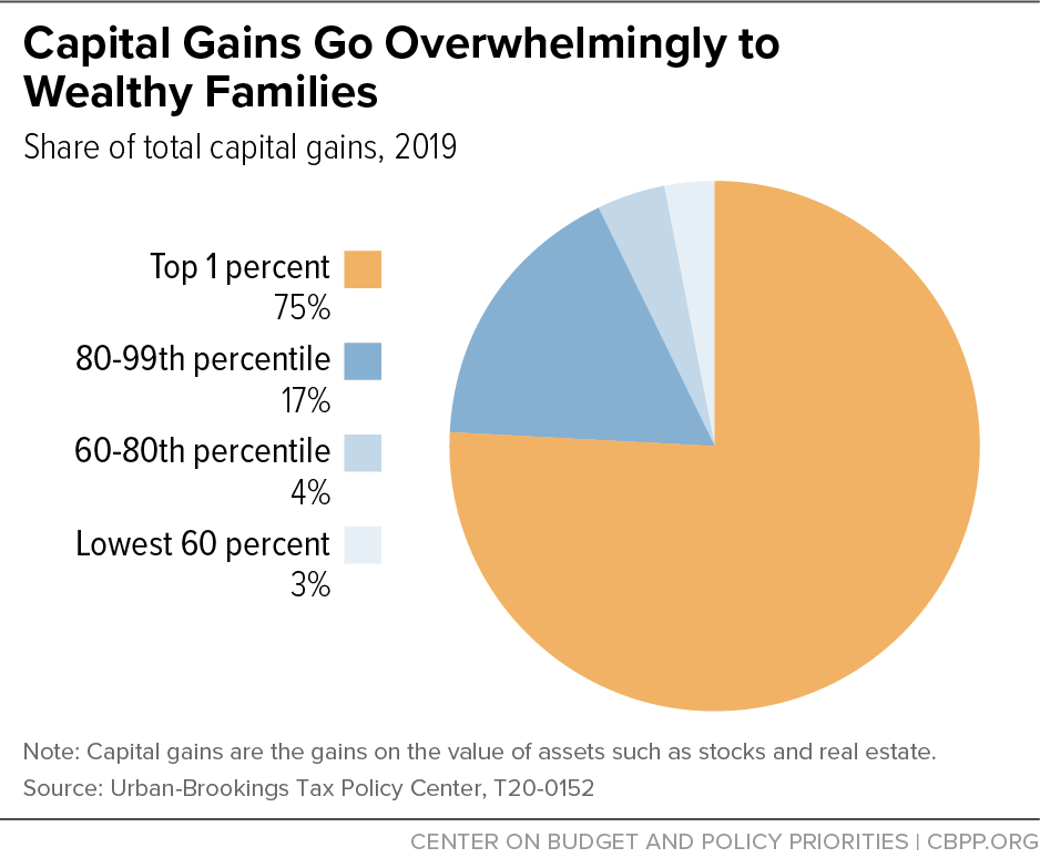 Capital Gains Go Overwhelmingly to Wealthy Families