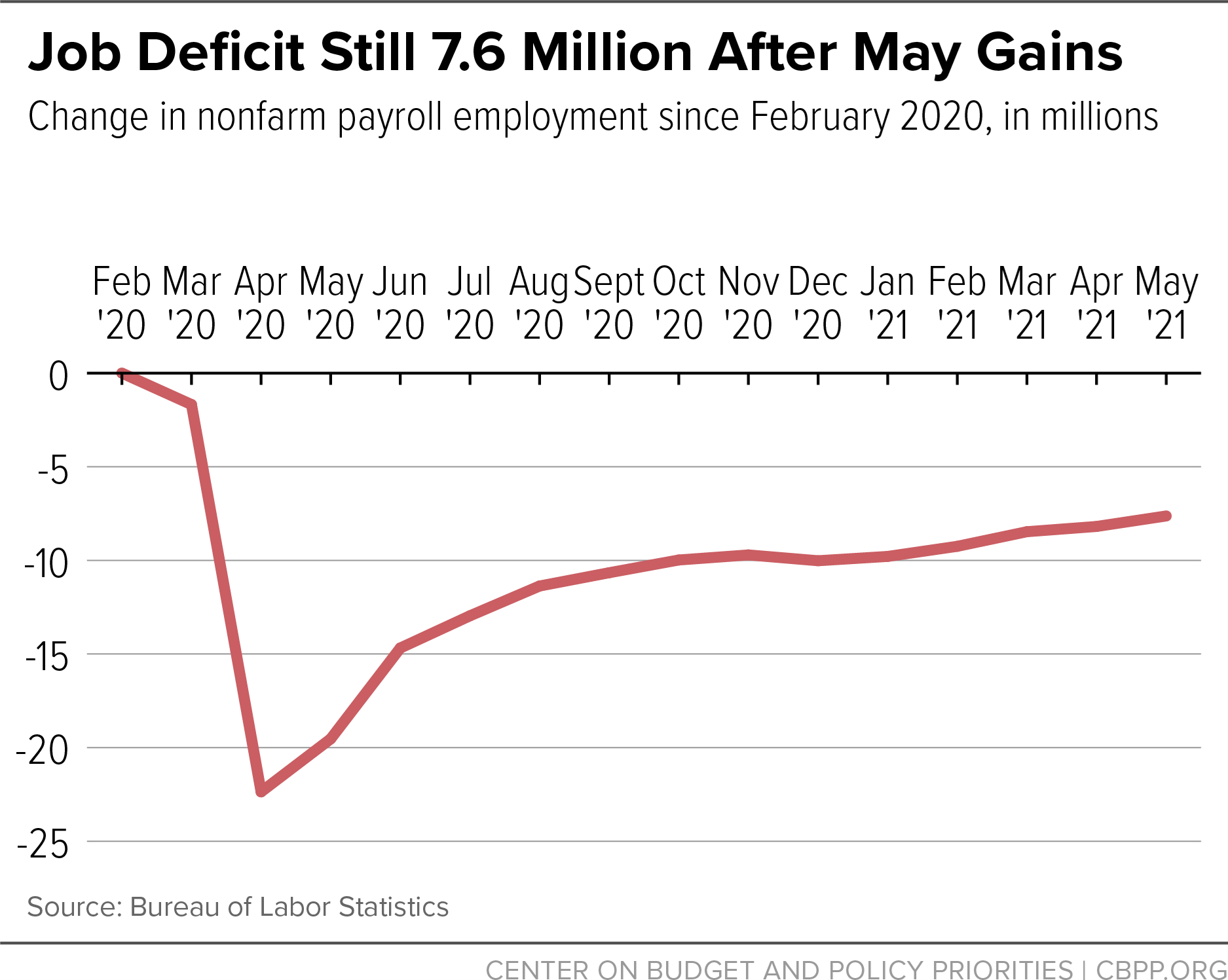 Job Deficit Still 7.6 Million After May Gains